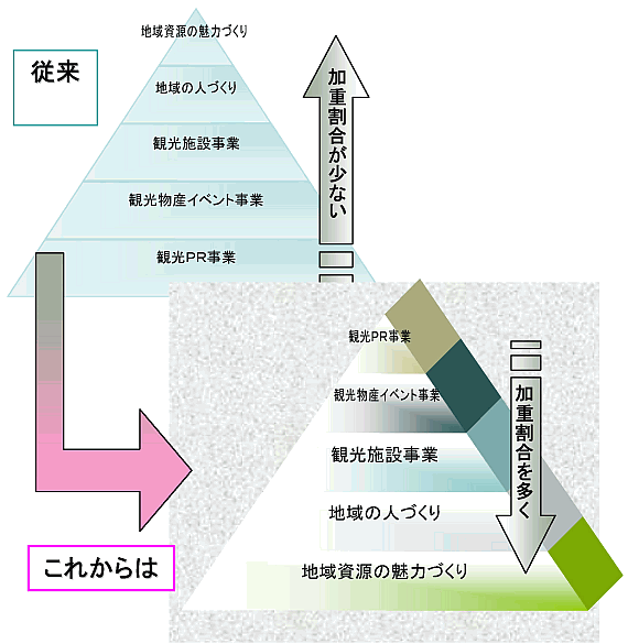 湯沢の観光ブランド化の戦略イメージ図