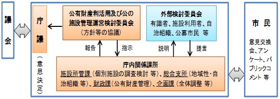 推進体制