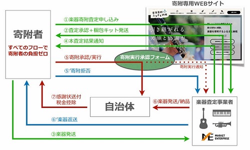 寄附のながれ