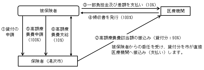 高額医療費貸付制度の説明図