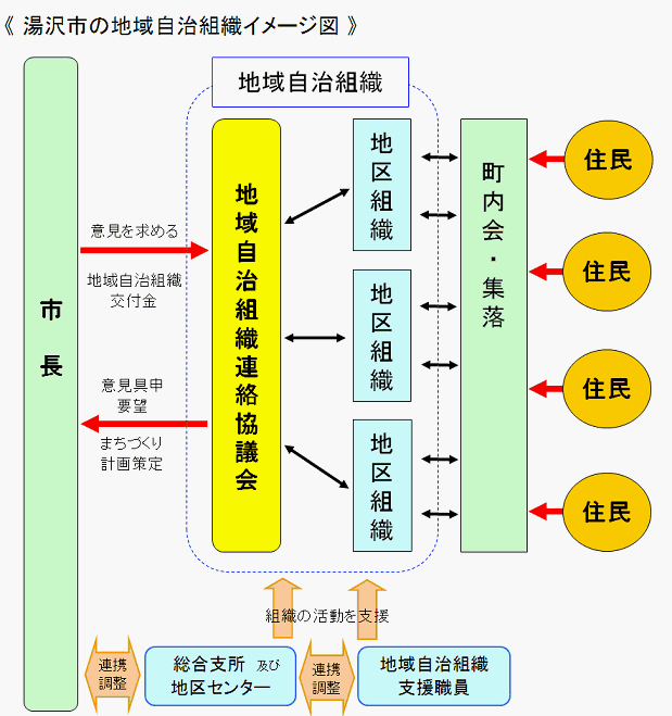湯沢市の地域自治組織イメージ図