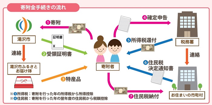 寄附金手続きの流れの図