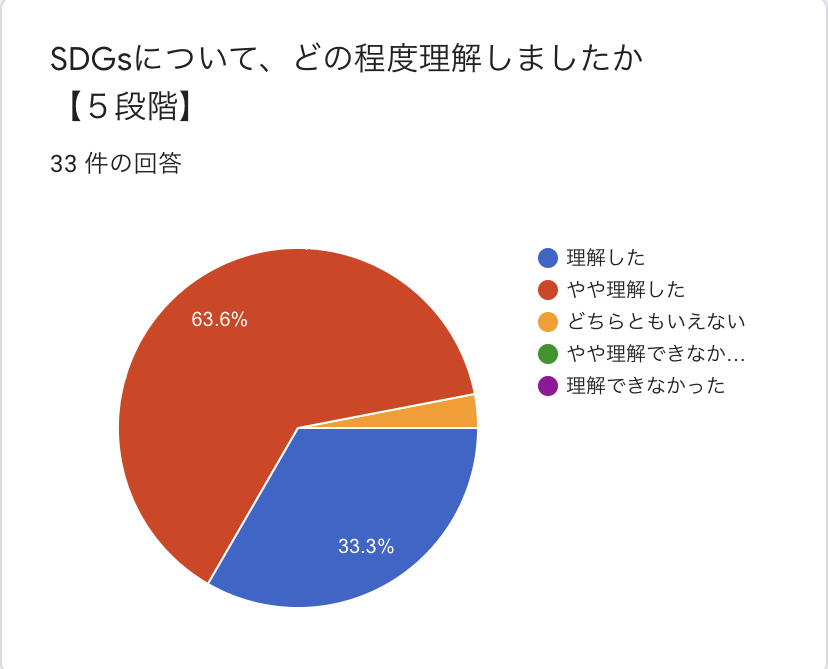 アンケート結果２