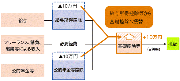 給与所得控除の見直しを説明する図