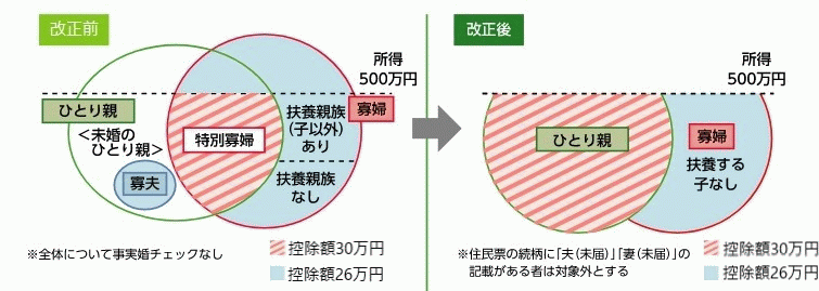 寡婦・ひとり親控除の対象範囲と控除額を説明する図