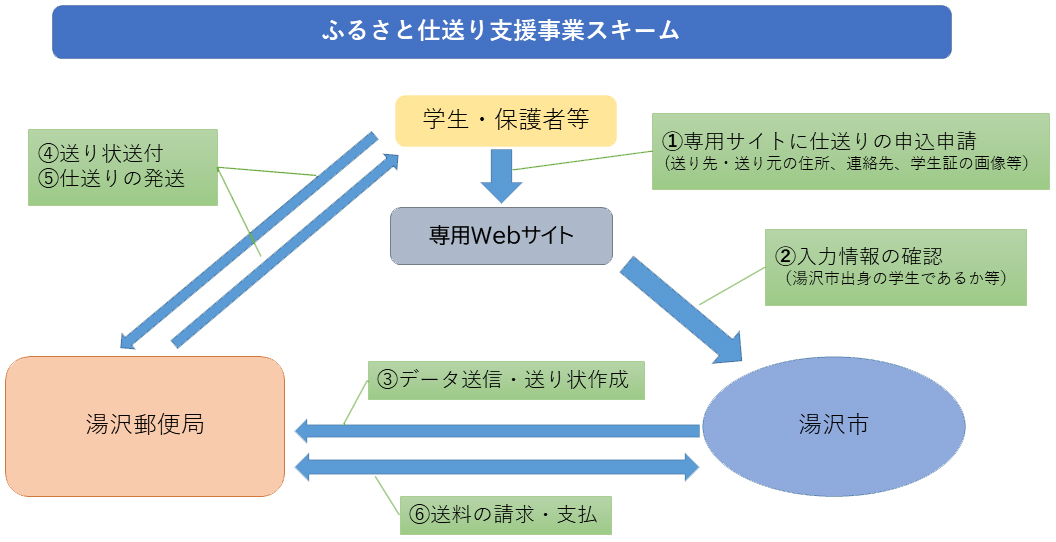 ふるさと仕送り支援事業のスキーム