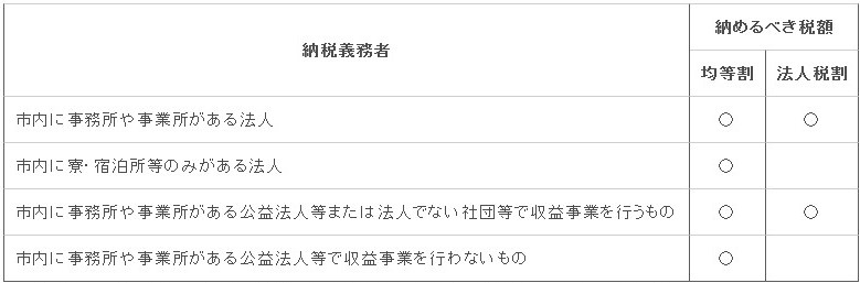 法人市民税の納税義務者と納めるべき税額