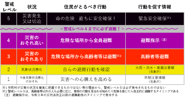 警戒レベル