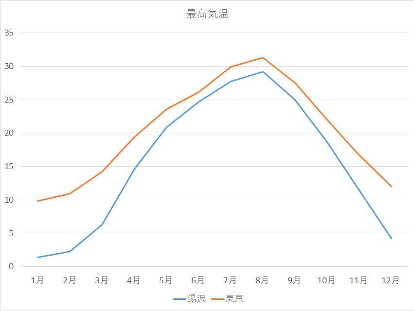 最高気温のグラフ