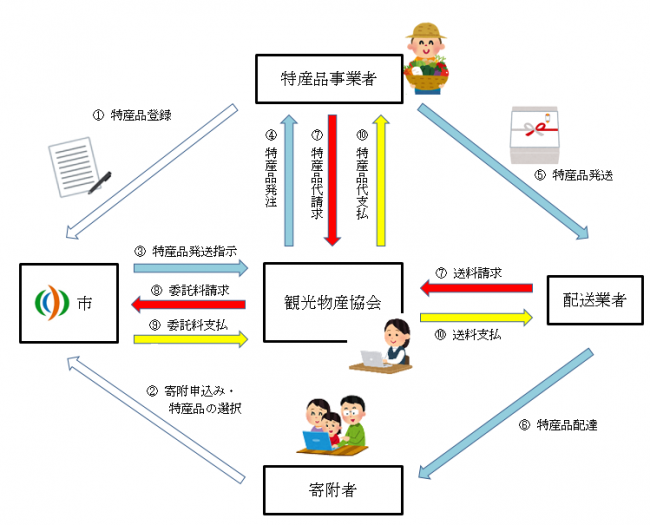 特産品贈呈フロー図