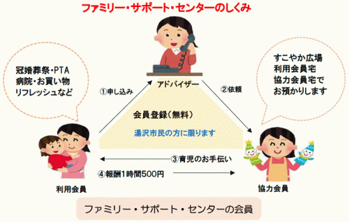 ファミリーサポートセンターの仕組み