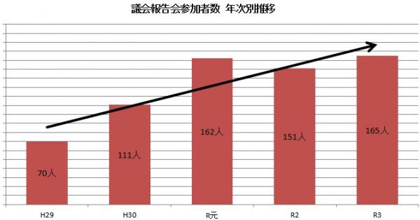 議会報告会参加者数の年次推移