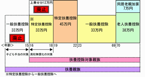 扶養控除の見直しの画像