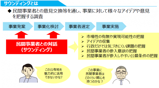 サウンディングの流れ（出典：国土交通省ホームページ）