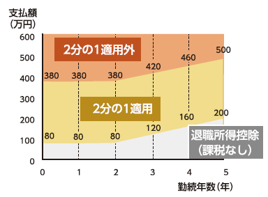 退職所得課税