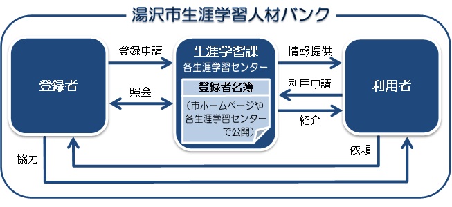 湯沢市生涯学習人材バンクイメージ図