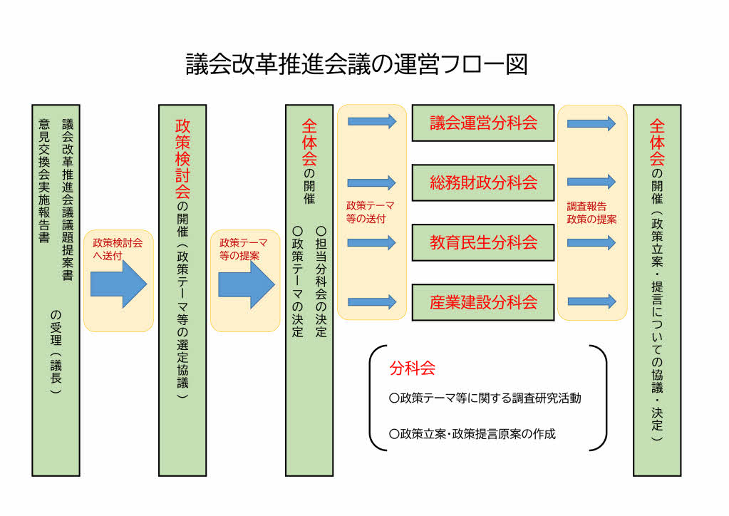 運営のフロー図