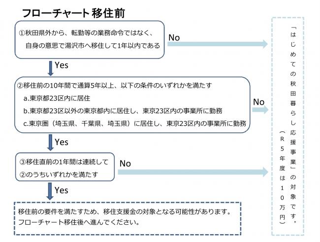 フローチャート移住前