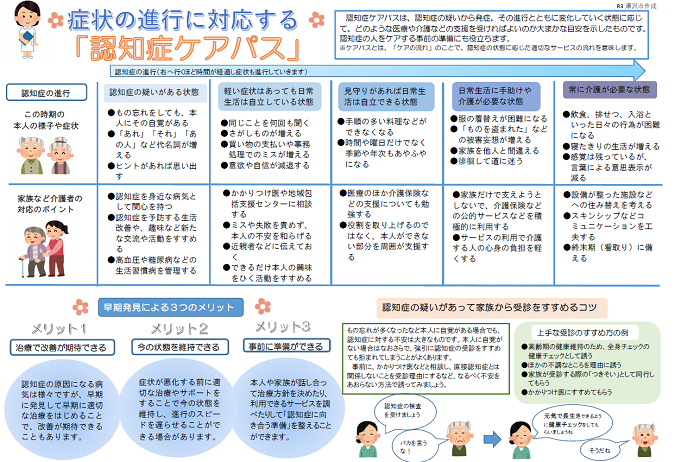 認知症ケアパスの説明図1