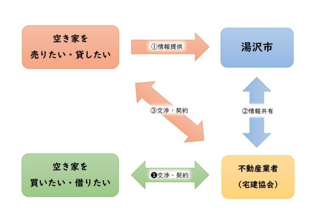 湯沢市空き家バンク事業の流れの画像