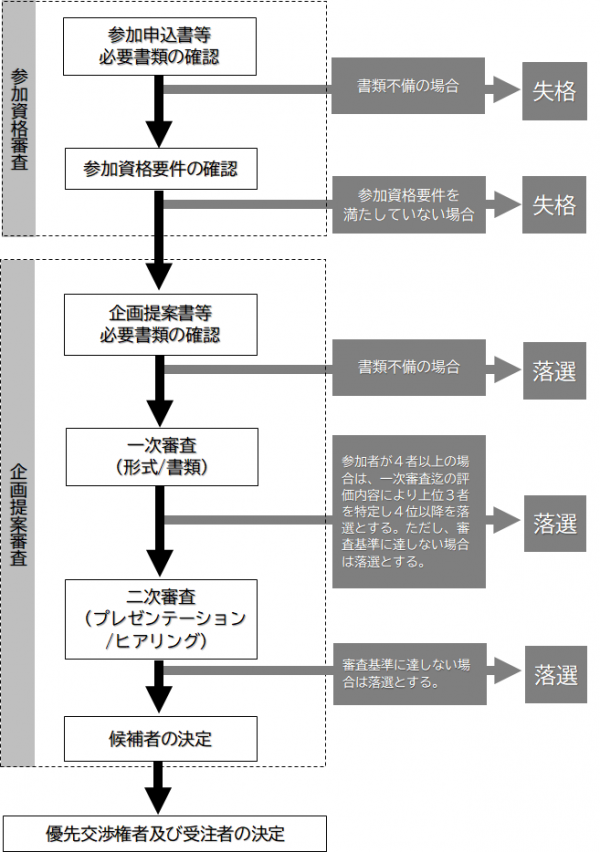 受注者決定までの流れ