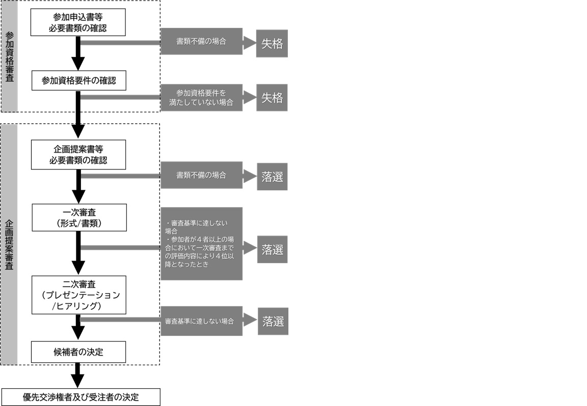 受注者決定までの流れ