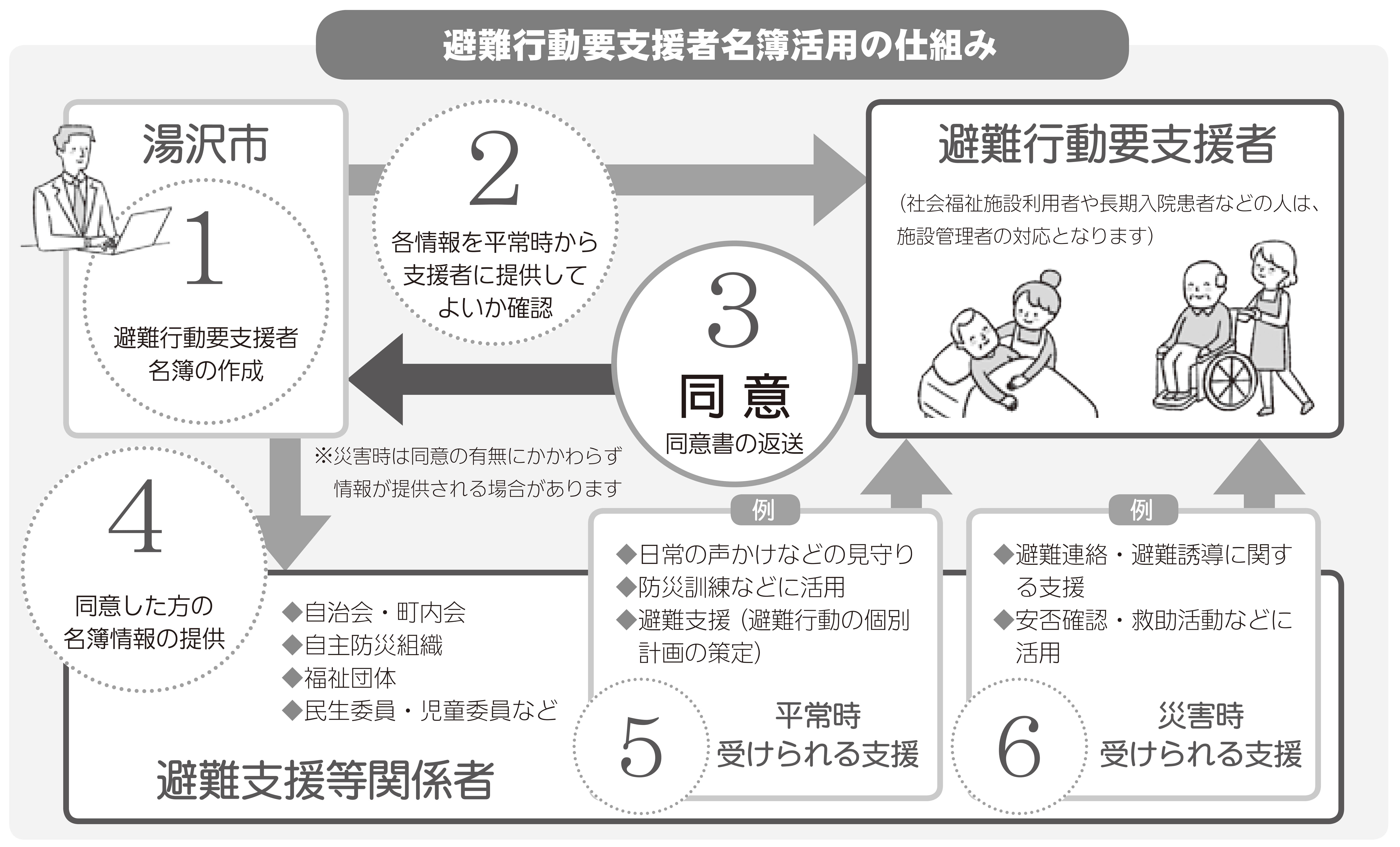 避難行動要支援者名簿活用の仕組みイメージ図