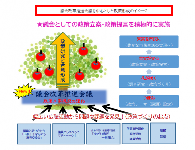 議会改革推進会議を中心とした政策形成のイメージ