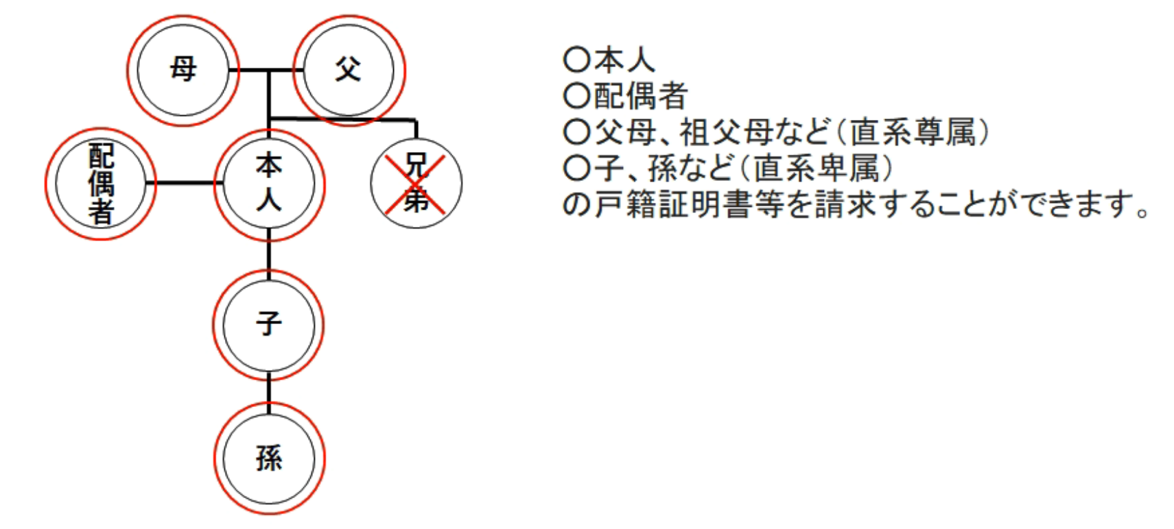 請求できる方に関する図