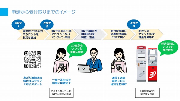 申請から受け取りまでのイメージ