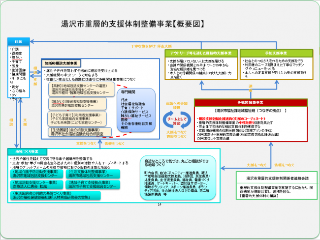 湯沢市重層的支援体制整備事業の概要図