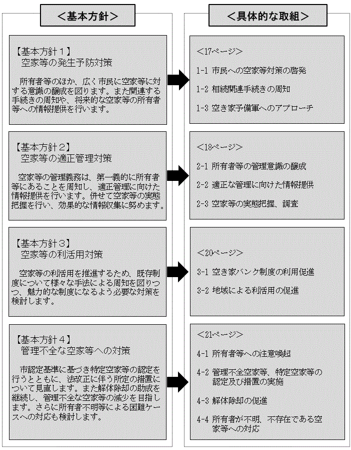 空き家対策基本方針