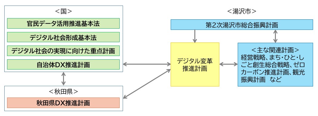 計画の位置付け