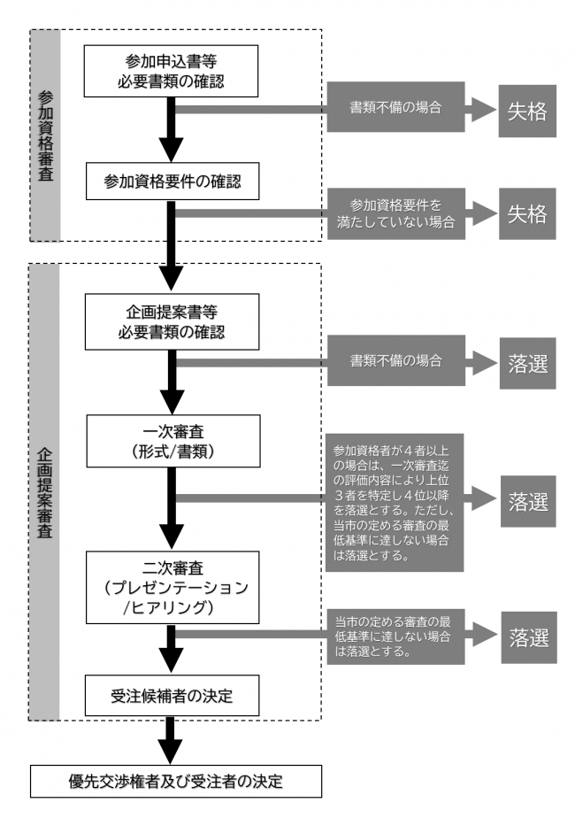 参加資格審査及び企画提案審査を経て、優先交渉権者及び受注者を決定する。
