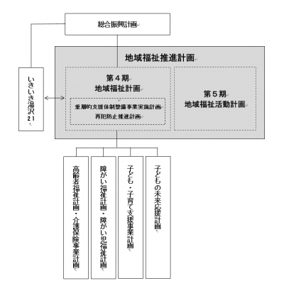 地域福祉推進計画の位置づけ図