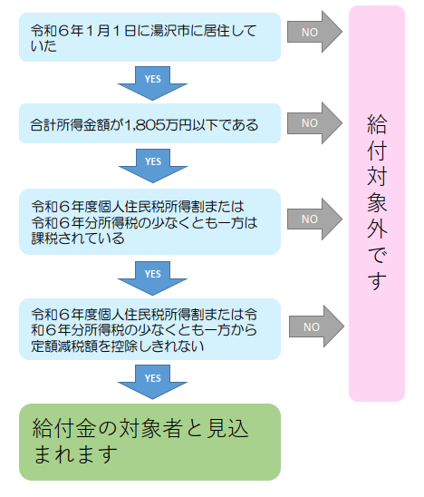 定額減税補足給付金フローチャート