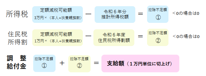 給付金支給額