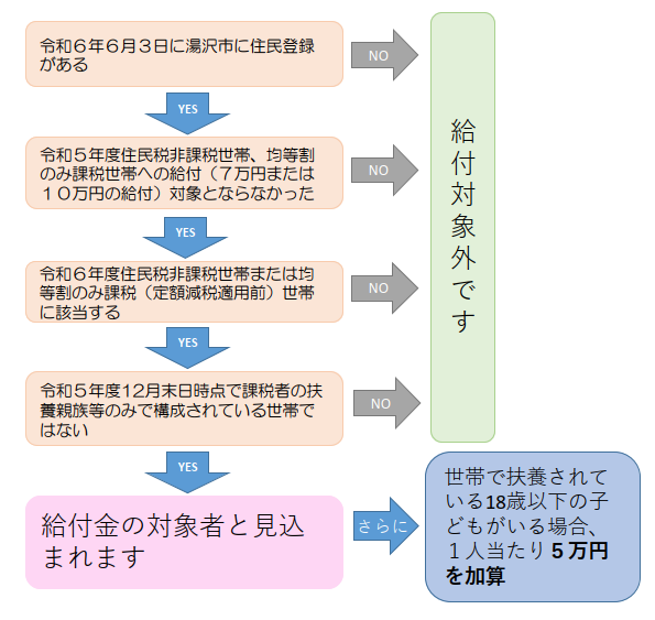 低所得者支援給付金該当フローチャート