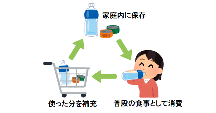 ローリングストック法のイラスト