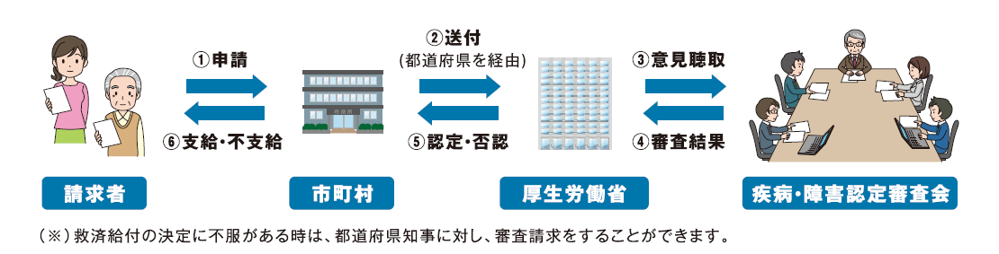 予防接種健康被害救済制度の申請の流れ