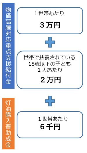給付金と灯油購入費助成金支給額