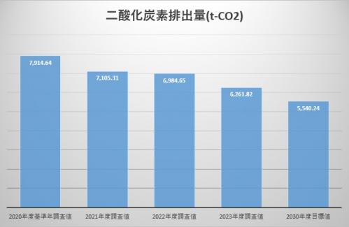 二酸化炭素排出量