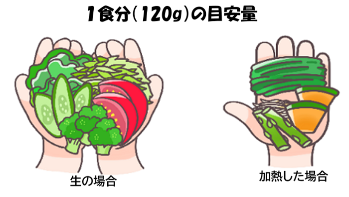 1食分の野菜目安量120g