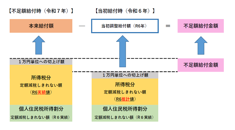不足額給付1イメージ