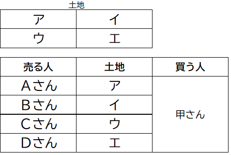 買いの一団の例の図