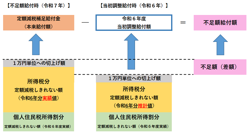 不足額給付1