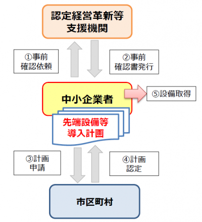 先端設備等導入計画の認定フロー