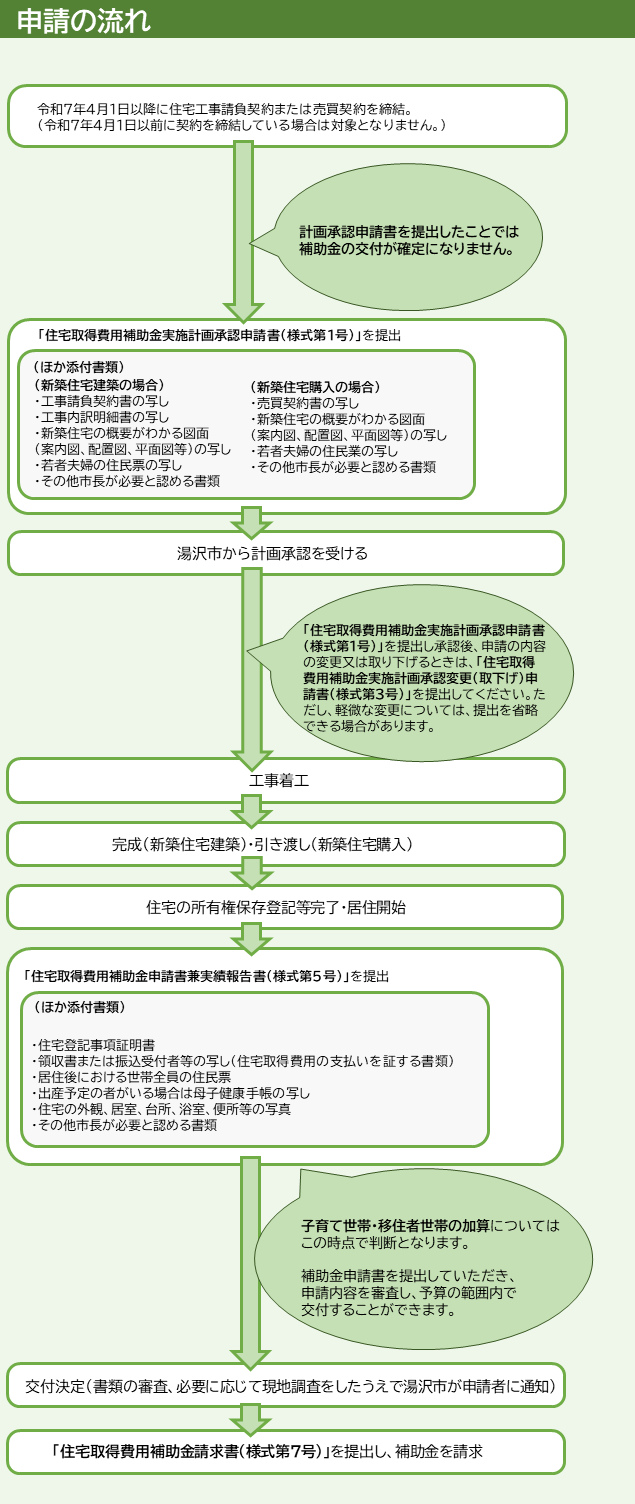申請の流れ