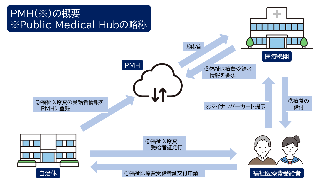 PMH資格確認イメージ