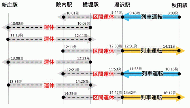 新庄から湯沢駅間の設備メンテナンス_運休列車一覧です。上り湯沢駅9時44分発で院内駅10時01分着の区間運休、上り横堀駅10時03分発で新庄駅10時58分着の運休、上り湯沢駅11時53分発で院内駅12時21分着の区間運休、上り横堀駅12時21分発で新庄駅13時08分着の運休、下り新庄駅11時18分発で横堀駅12時11分着の運休、下り院内駅12時11分発湯沢駅12時30分着の区間運休、下り新庄駅13時36分発で横堀駅14時25分着の運休、下り院内駅14時25分発で湯沢駅14時42分着の区間運休